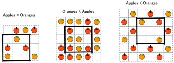 apples oranges solution 